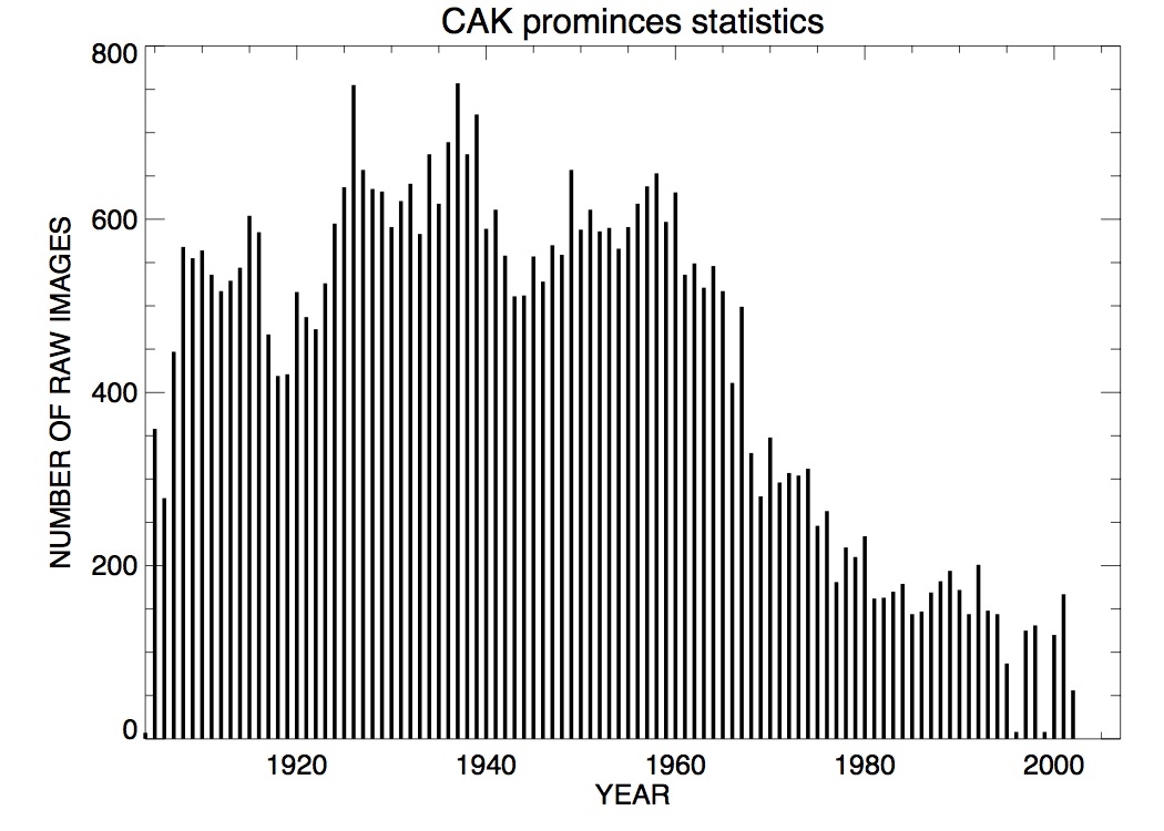 Ca K
           prominence histogram