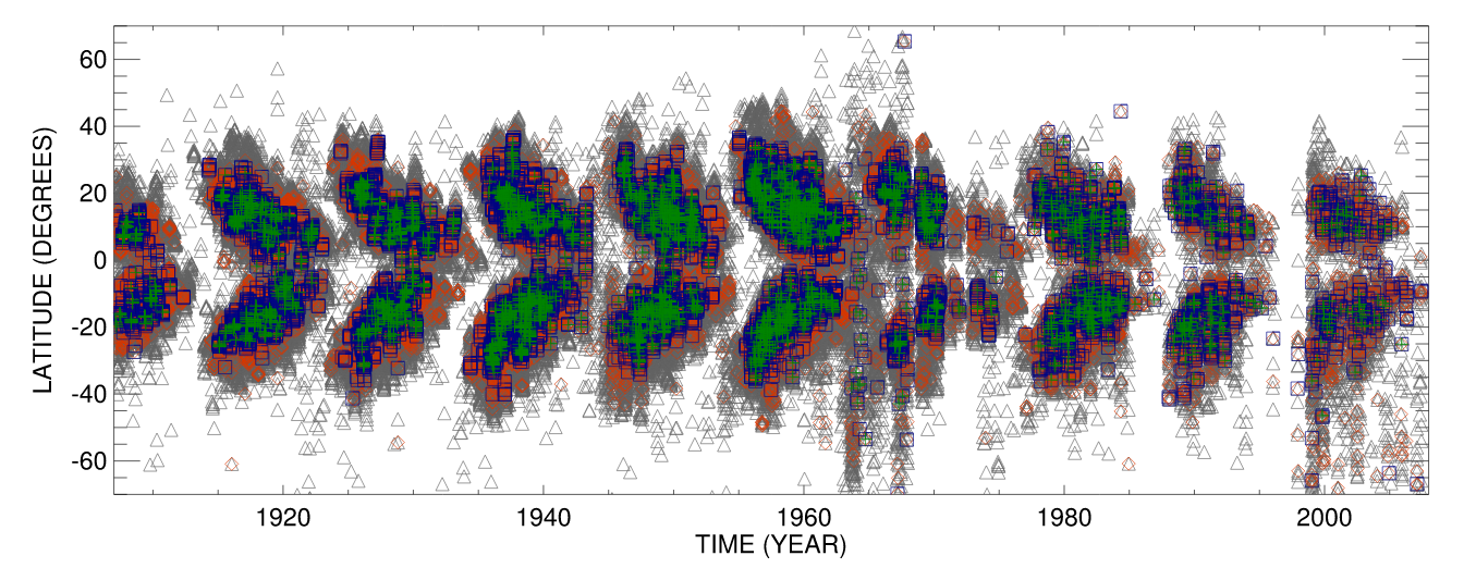 Image of Butterfly Diagram from Kodaikanal Plage data